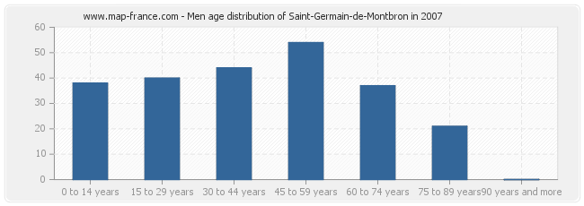 Men age distribution of Saint-Germain-de-Montbron in 2007