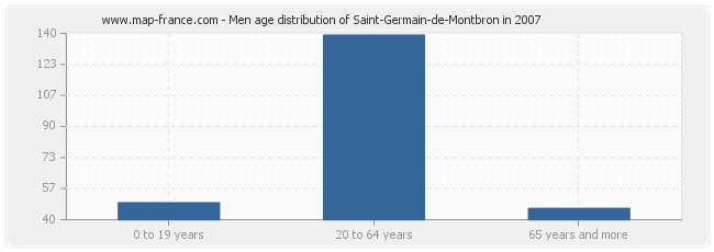 Men age distribution of Saint-Germain-de-Montbron in 2007