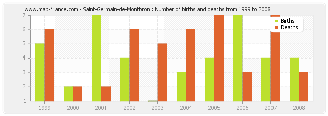 Saint-Germain-de-Montbron : Number of births and deaths from 1999 to 2008
