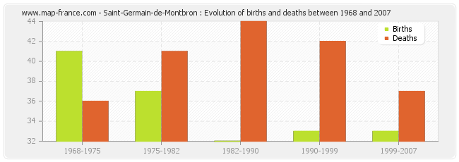 Saint-Germain-de-Montbron : Evolution of births and deaths between 1968 and 2007