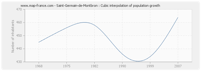 Saint-Germain-de-Montbron : Cubic interpolation of population growth