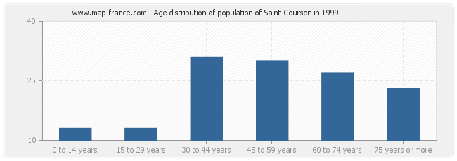 Age distribution of population of Saint-Gourson in 1999