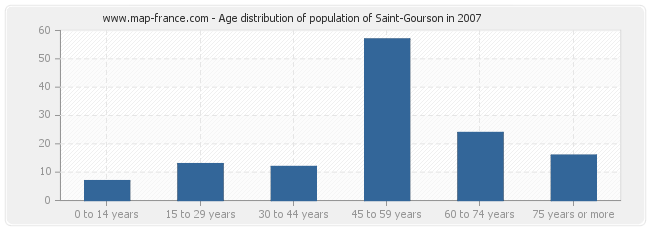 Age distribution of population of Saint-Gourson in 2007