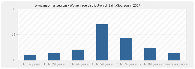 Women age distribution of Saint-Gourson in 2007