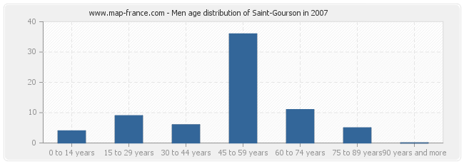 Men age distribution of Saint-Gourson in 2007