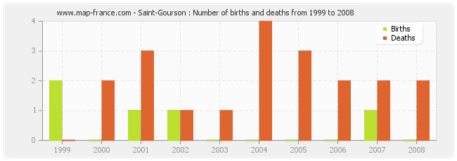 Saint-Gourson : Number of births and deaths from 1999 to 2008