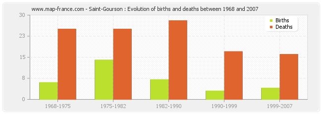Saint-Gourson : Evolution of births and deaths between 1968 and 2007