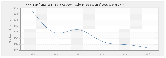 Saint-Gourson : Cubic interpolation of population growth