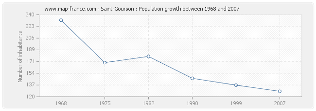 Population Saint-Gourson