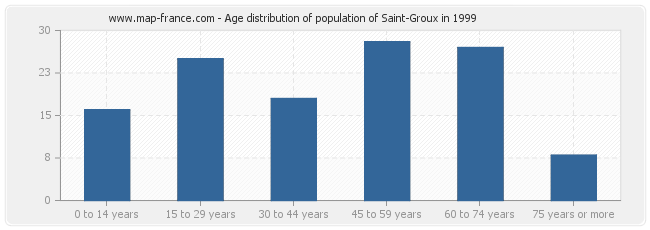 Age distribution of population of Saint-Groux in 1999