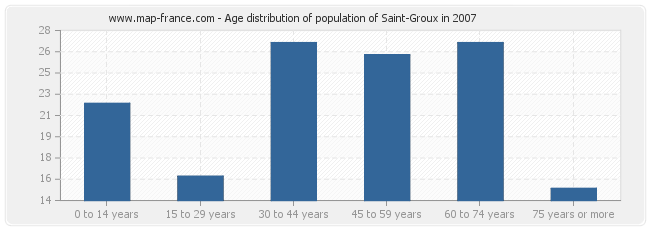 Age distribution of population of Saint-Groux in 2007