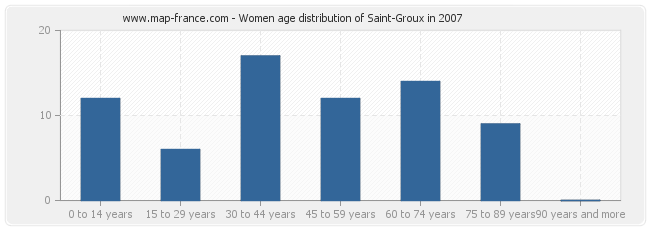 Women age distribution of Saint-Groux in 2007