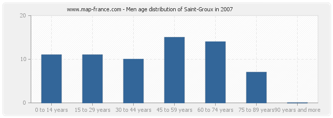 Men age distribution of Saint-Groux in 2007