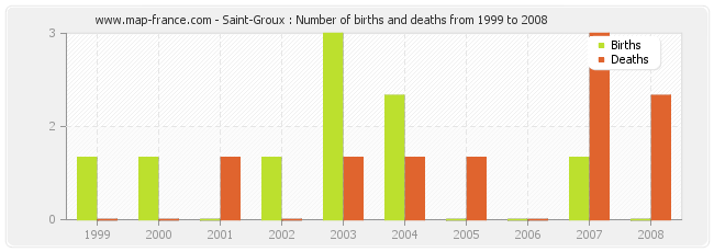 Saint-Groux : Number of births and deaths from 1999 to 2008