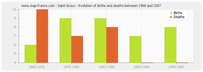 Saint-Groux : Evolution of births and deaths between 1968 and 2007