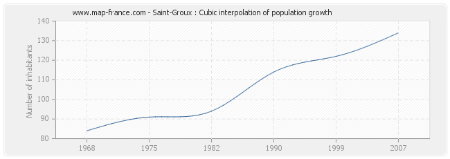 Saint-Groux : Cubic interpolation of population growth