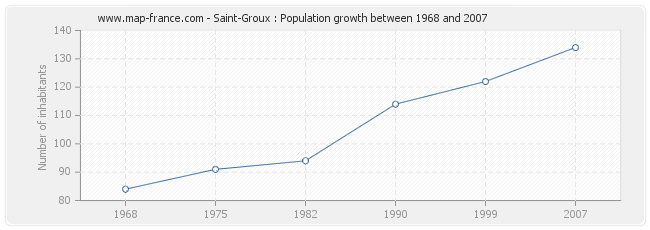 Population Saint-Groux