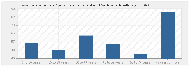 Age distribution of population of Saint-Laurent-de-Belzagot in 1999