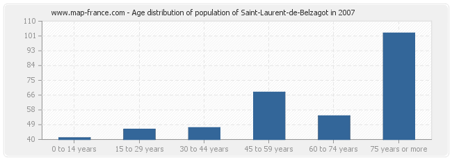 Age distribution of population of Saint-Laurent-de-Belzagot in 2007