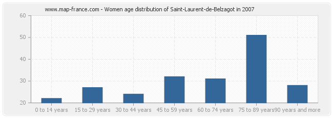 Women age distribution of Saint-Laurent-de-Belzagot in 2007