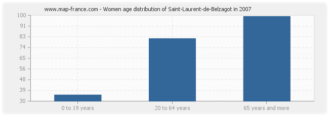 Women age distribution of Saint-Laurent-de-Belzagot in 2007
