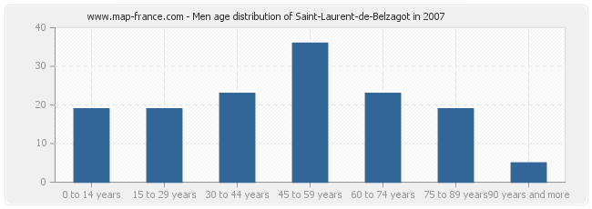 Men age distribution of Saint-Laurent-de-Belzagot in 2007