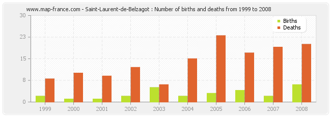 Saint-Laurent-de-Belzagot : Number of births and deaths from 1999 to 2008