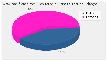 Sex distribution of population of Saint-Laurent-de-Belzagot in 2007