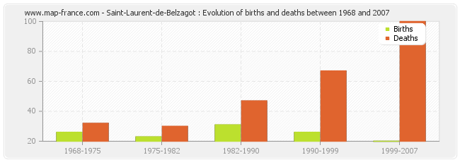 Saint-Laurent-de-Belzagot : Evolution of births and deaths between 1968 and 2007