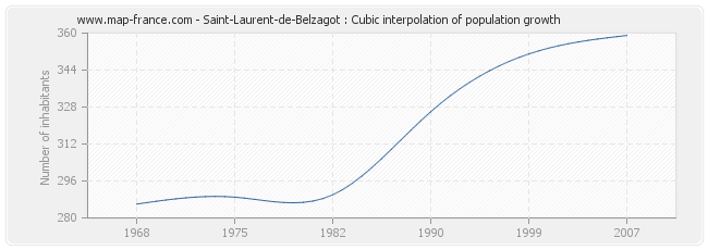 Saint-Laurent-de-Belzagot : Cubic interpolation of population growth