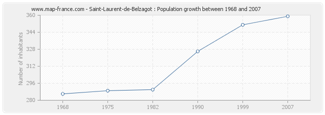 Population Saint-Laurent-de-Belzagot