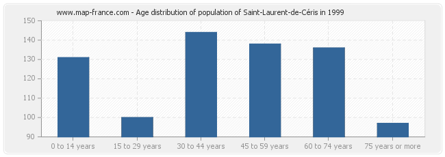 Age distribution of population of Saint-Laurent-de-Céris in 1999