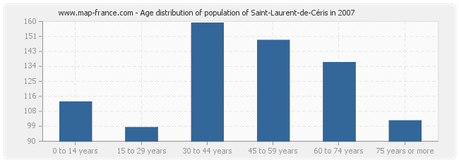 Age distribution of population of Saint-Laurent-de-Céris in 2007