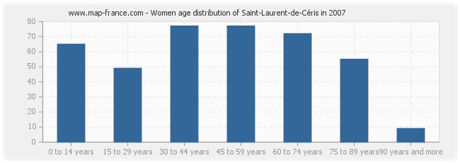 Women age distribution of Saint-Laurent-de-Céris in 2007