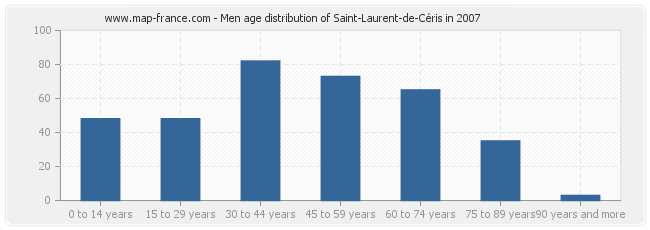 Men age distribution of Saint-Laurent-de-Céris in 2007