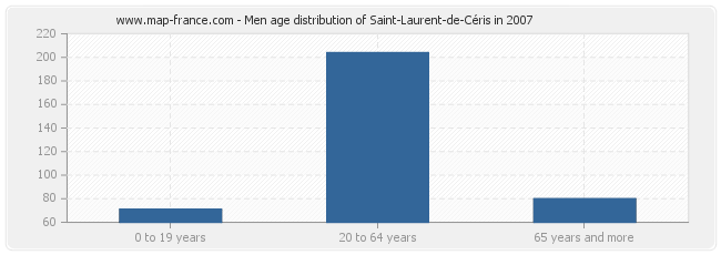 Men age distribution of Saint-Laurent-de-Céris in 2007