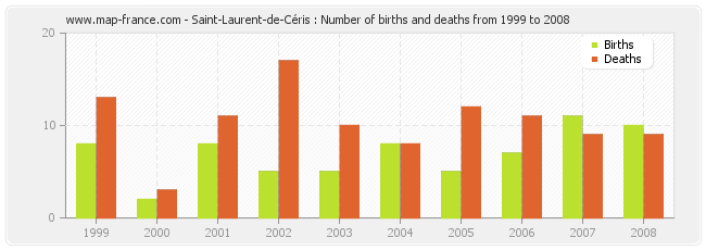 Saint-Laurent-de-Céris : Number of births and deaths from 1999 to 2008