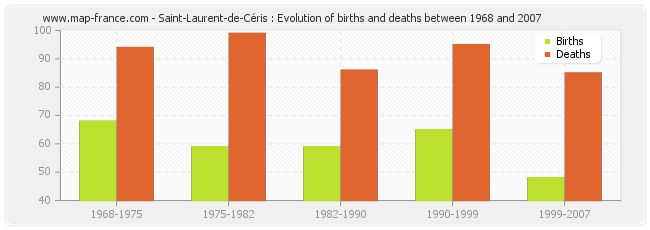 Saint-Laurent-de-Céris : Evolution of births and deaths between 1968 and 2007
