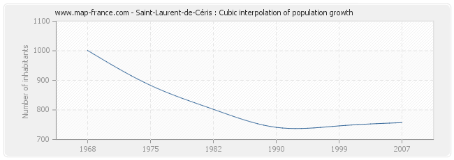 Saint-Laurent-de-Céris : Cubic interpolation of population growth