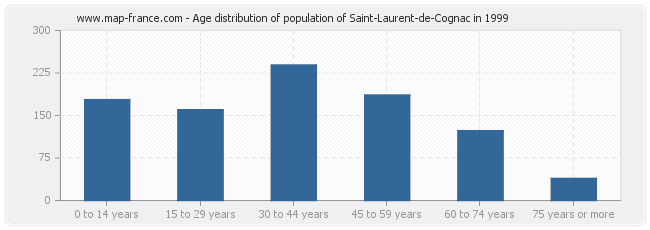 Age distribution of population of Saint-Laurent-de-Cognac in 1999