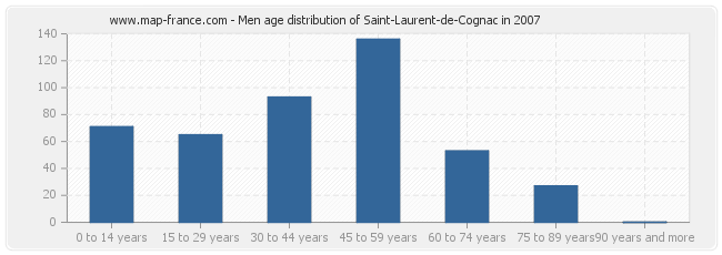 Men age distribution of Saint-Laurent-de-Cognac in 2007