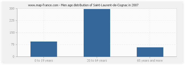 Men age distribution of Saint-Laurent-de-Cognac in 2007