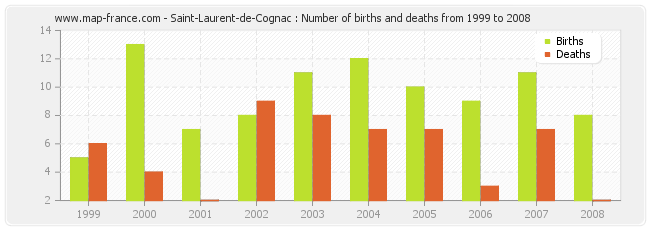 Saint-Laurent-de-Cognac : Number of births and deaths from 1999 to 2008