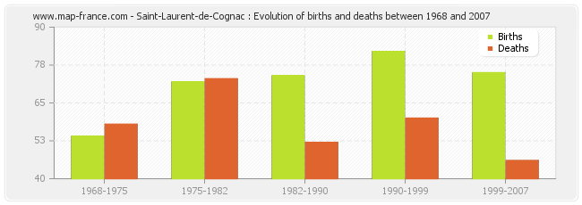 Saint-Laurent-de-Cognac : Evolution of births and deaths between 1968 and 2007