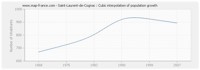 Saint-Laurent-de-Cognac : Cubic interpolation of population growth