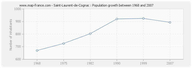 Population Saint-Laurent-de-Cognac