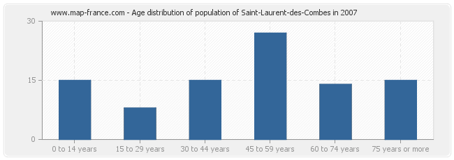 Age distribution of population of Saint-Laurent-des-Combes in 2007