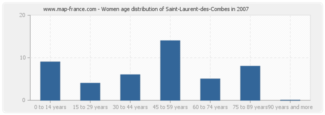 Women age distribution of Saint-Laurent-des-Combes in 2007