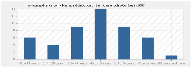 Men age distribution of Saint-Laurent-des-Combes in 2007