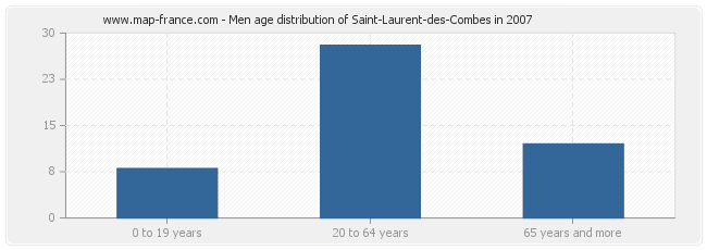 Men age distribution of Saint-Laurent-des-Combes in 2007